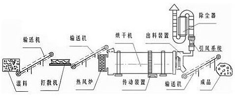 沙子烘干機結構