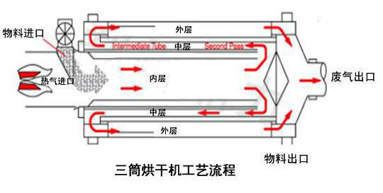 三筒烘干機工藝