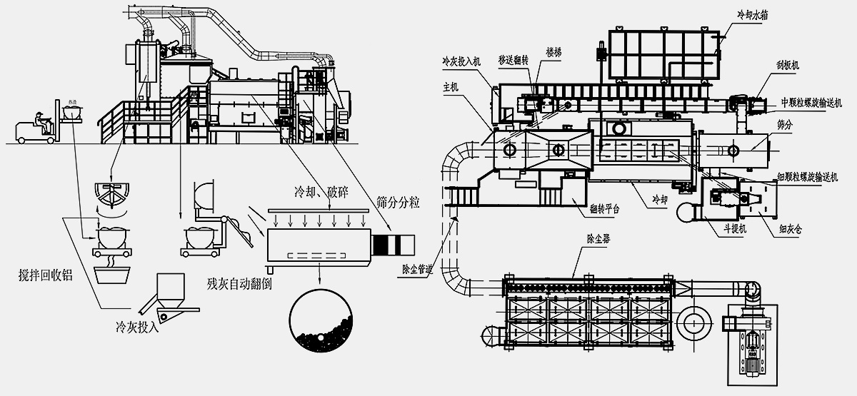 冷熱鋁灰處理生產線設備(磨灰機、炒灰機、冷灰機)