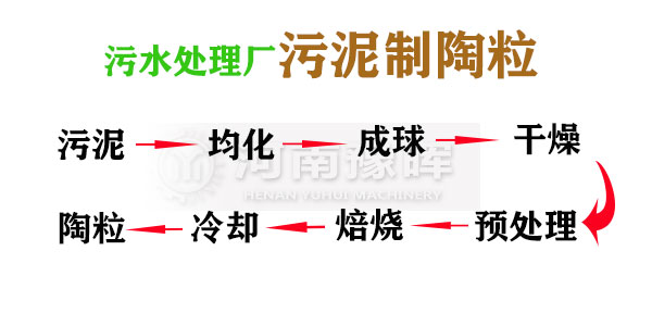 污水廠污泥制陶粒工藝